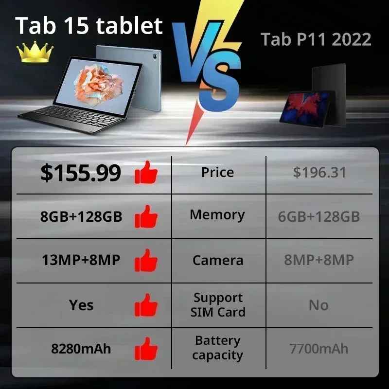 【World Premiere 】Blackview Tab 15 8GB+128GB Tablet Android Pad Octa core Unisoc T610 8280mAh 10.51'' FHD+ Display 13MP Camera